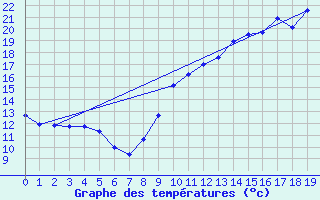 Courbe de tempratures pour Charny (89)