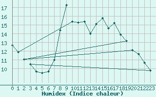 Courbe de l'humidex pour Abla