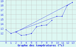 Courbe de tempratures pour Bernires-sur-Mer (14)