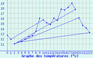 Courbe de tempratures pour Tusson (16)