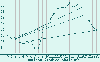 Courbe de l'humidex pour Orly (91)