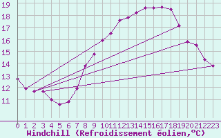 Courbe du refroidissement olien pour Valognes (50)