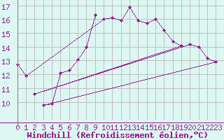 Courbe du refroidissement olien pour Nordkoster