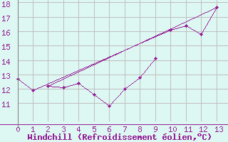 Courbe du refroidissement olien pour Thenon (24)