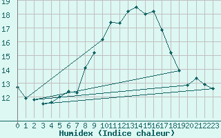 Courbe de l'humidex pour La Fretaz (Sw)