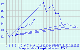 Courbe de tempratures pour Moleson (Sw)