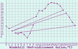 Courbe du refroidissement olien pour Douzy (08)
