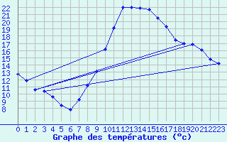 Courbe de tempratures pour Harburg
