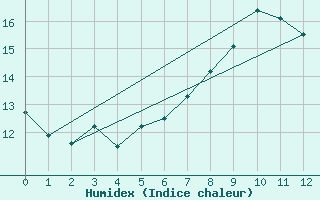 Courbe de l'humidex pour La Brosse-Montceaux (77)