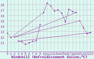 Courbe du refroidissement olien pour Istres (13)