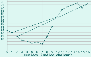 Courbe de l'humidex pour Malvis (11)