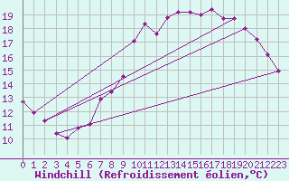 Courbe du refroidissement olien pour Pointe de Socoa (64)