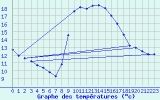 Courbe de tempratures pour Viana Do Castelo-Chafe