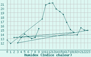 Courbe de l'humidex pour Calvi (2B)