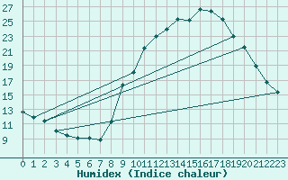 Courbe de l'humidex pour Gap-Sud (05)