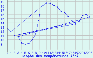 Courbe de tempratures pour Castellfort