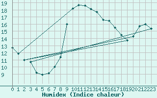Courbe de l'humidex pour Castellfort