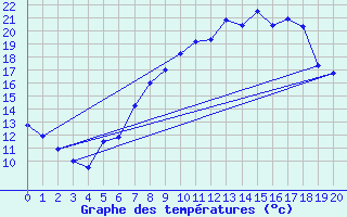 Courbe de tempratures pour Lauchstaedt, Bad