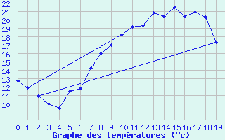 Courbe de tempratures pour Lauchstaedt, Bad