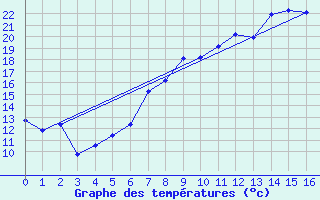 Courbe de tempratures pour Singen