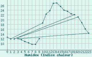 Courbe de l'humidex pour Preonzo (Sw)