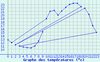 Courbe de tempratures pour La Javie (04)