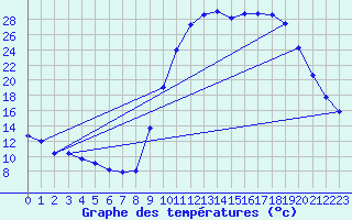Courbe de tempratures pour Lans-en-Vercors (38)
