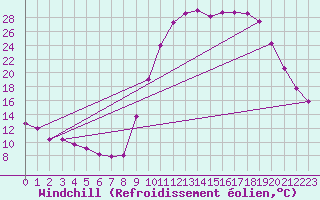 Courbe du refroidissement olien pour Lans-en-Vercors (38)