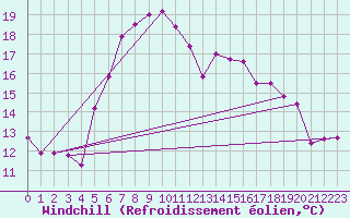 Courbe du refroidissement olien pour Liesek