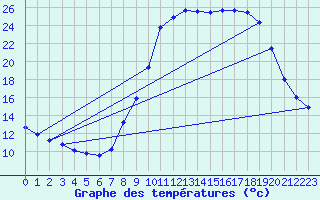 Courbe de tempratures pour Mounes-ls-Montrieux (83)