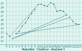 Courbe de l'humidex pour Adelsoe