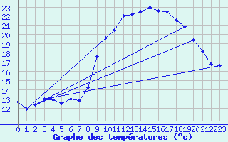 Courbe de tempratures pour Valognes (50)