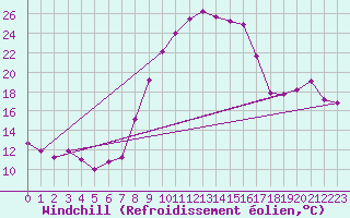Courbe du refroidissement olien pour Boltigen