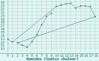 Courbe de l'humidex pour Mhling