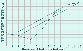 Courbe de l'humidex pour Mhling