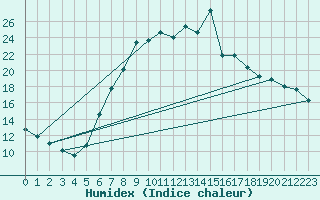 Courbe de l'humidex pour Lingen