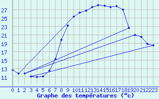 Courbe de tempratures pour Idar-Oberstein