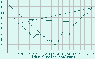 Courbe de l'humidex pour Victoria University