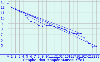 Courbe de tempratures pour Sorcy-Bauthmont (08)