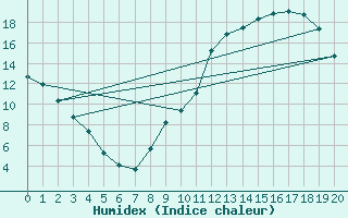 Courbe de l'humidex pour Mazres Le Massuet (09)