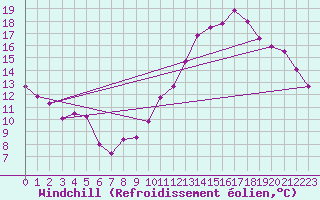 Courbe du refroidissement olien pour Douvaine (74)