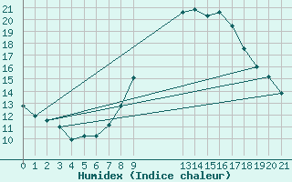 Courbe de l'humidex pour Quickborn