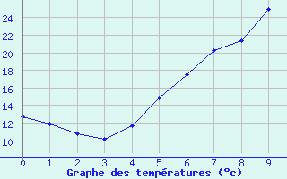 Courbe de tempratures pour Kamenica Nad Cirochou