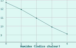 Courbe de l'humidex pour Faycelles (46)