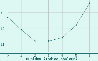 Courbe de l'humidex pour Wiesenburg