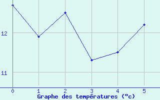 Courbe de tempratures pour Idre