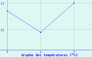 Courbe de tempratures pour Strahan