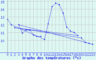 Courbe de tempratures pour Napf (Sw)