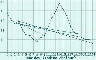 Courbe de l'humidex pour Cambrai / Epinoy (62)