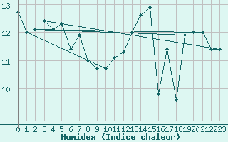 Courbe de l'humidex pour Mont-Aigoual (30)